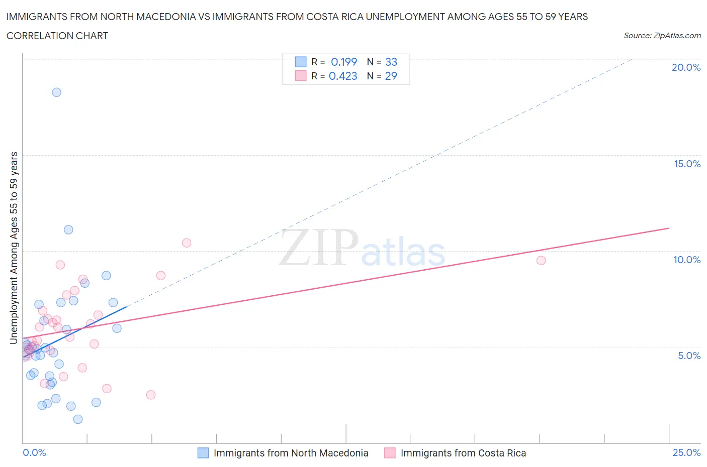 Immigrants from North Macedonia vs Immigrants from Costa Rica Unemployment Among Ages 55 to 59 years