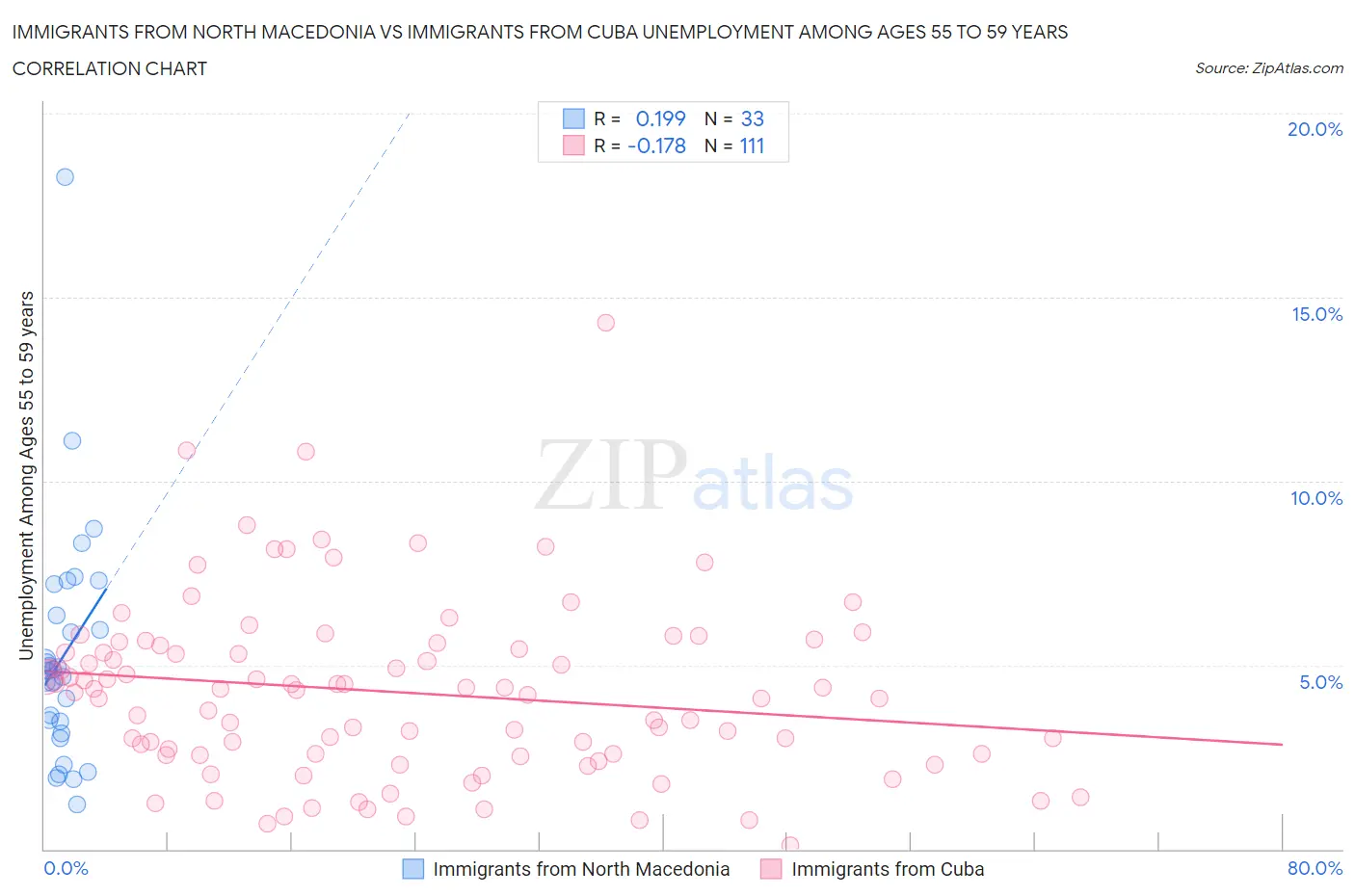Immigrants from North Macedonia vs Immigrants from Cuba Unemployment Among Ages 55 to 59 years