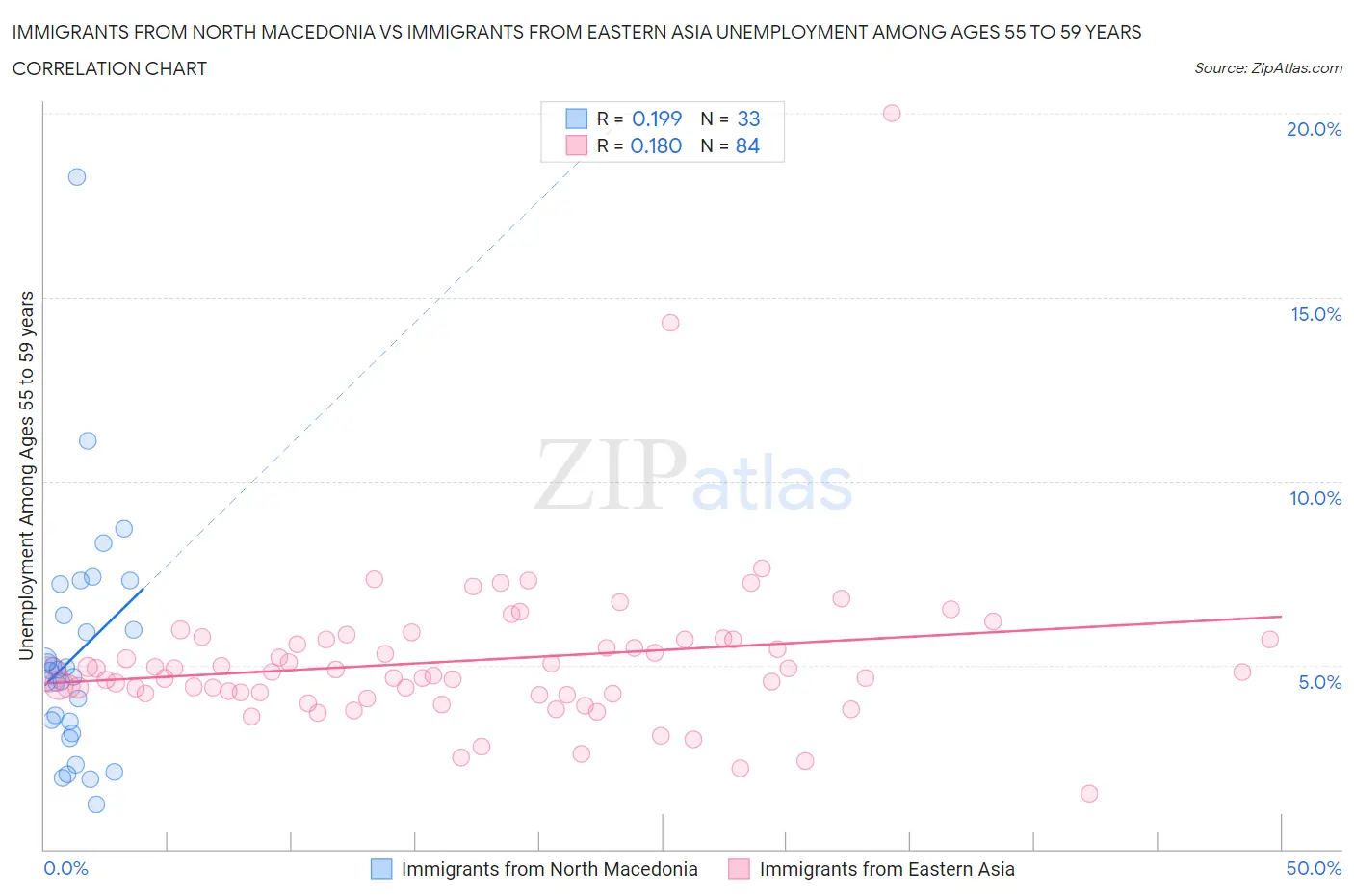 Immigrants from North Macedonia vs Immigrants from Eastern Asia Unemployment Among Ages 55 to 59 years