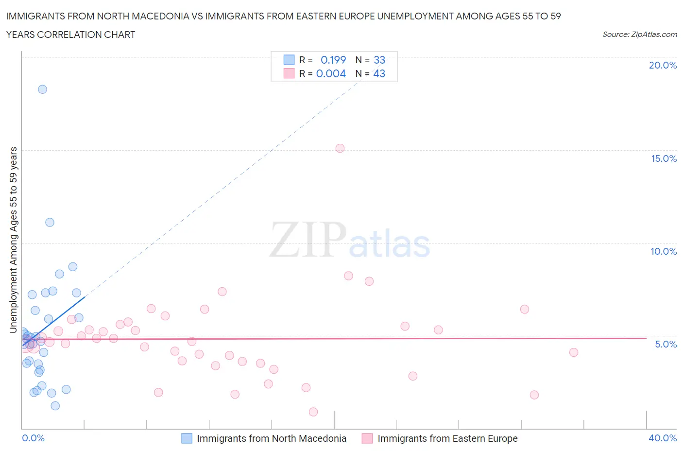 Immigrants from North Macedonia vs Immigrants from Eastern Europe Unemployment Among Ages 55 to 59 years