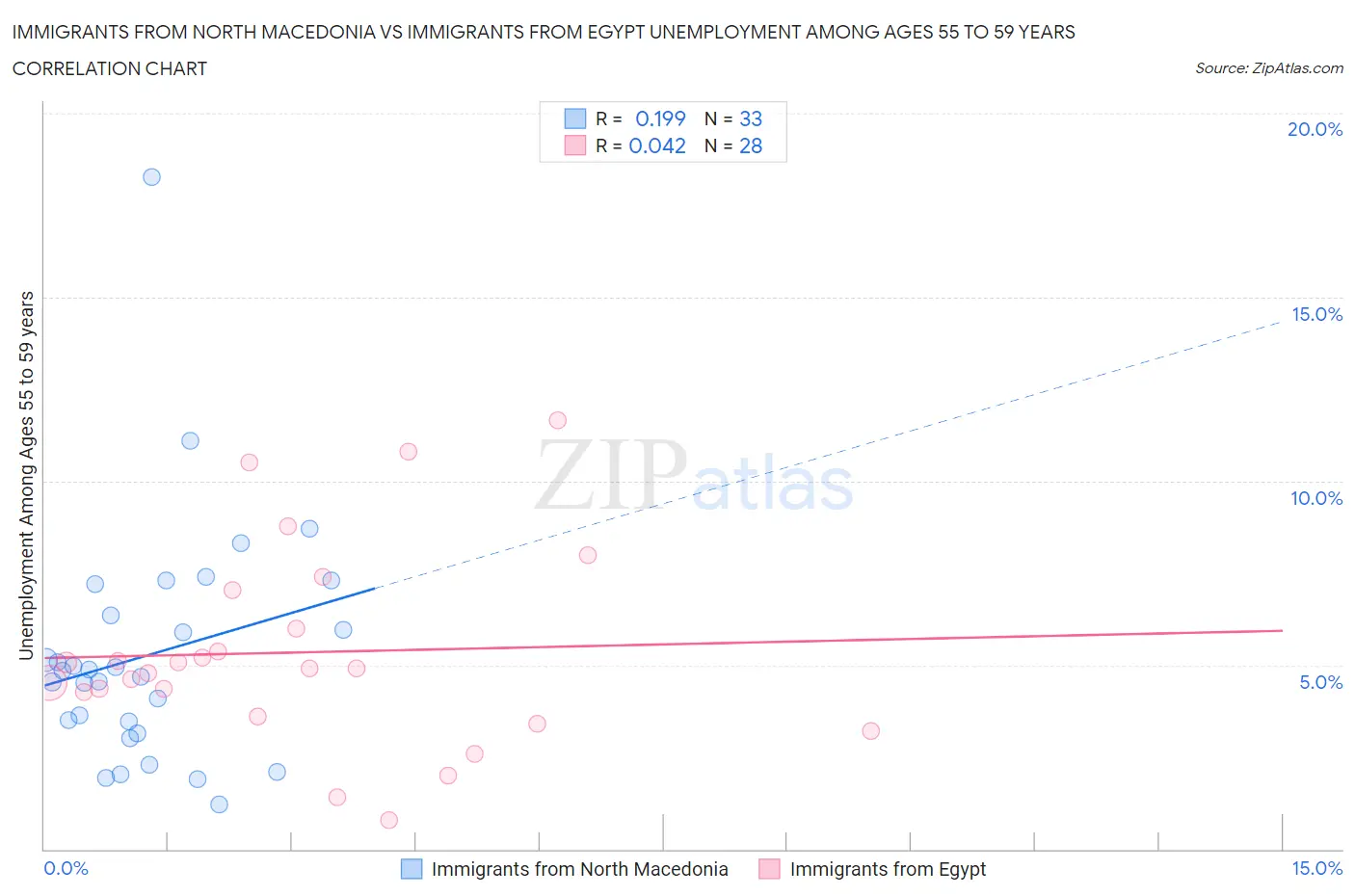 Immigrants from North Macedonia vs Immigrants from Egypt Unemployment Among Ages 55 to 59 years