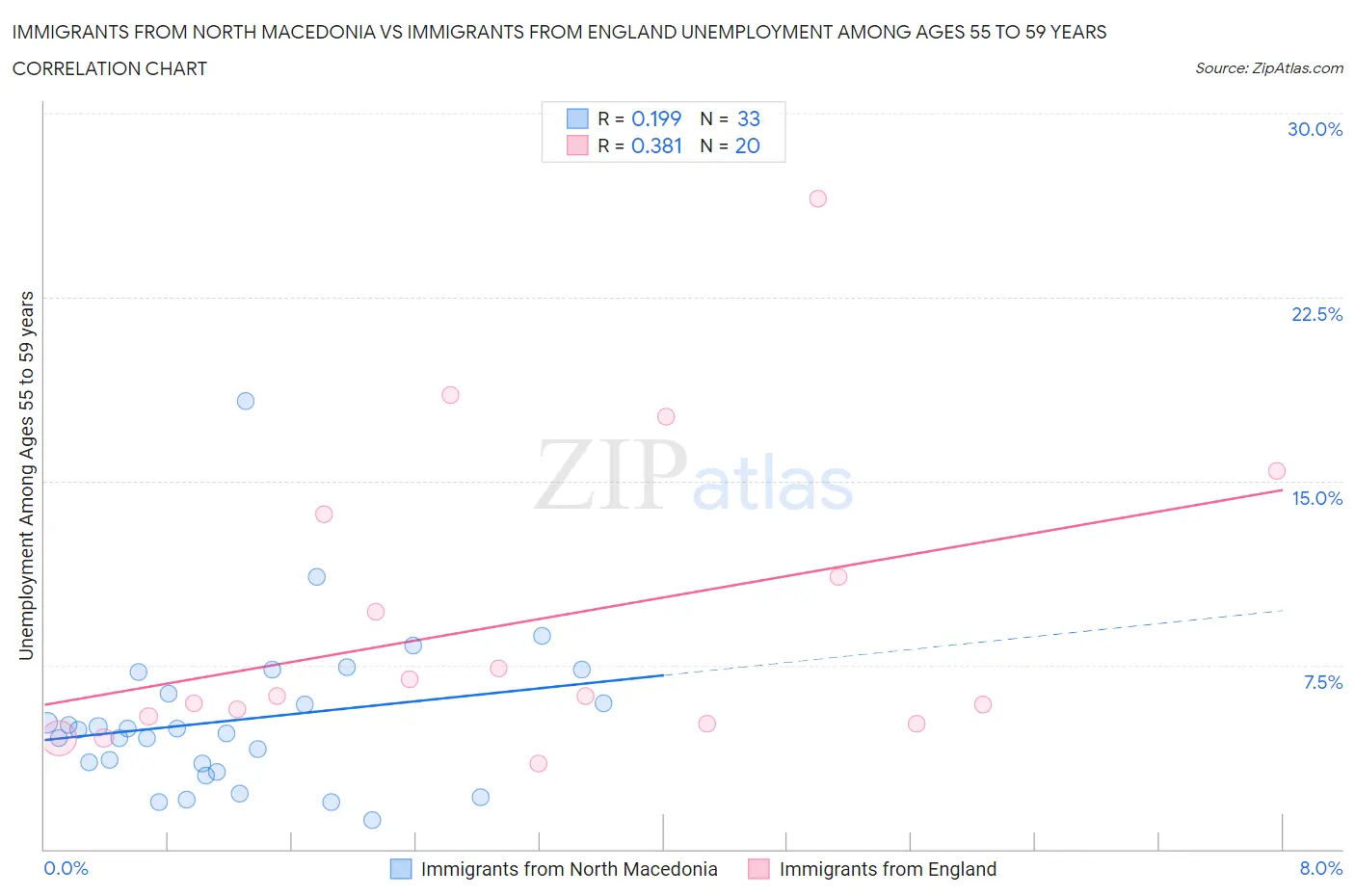 Immigrants from North Macedonia vs Immigrants from England Unemployment Among Ages 55 to 59 years