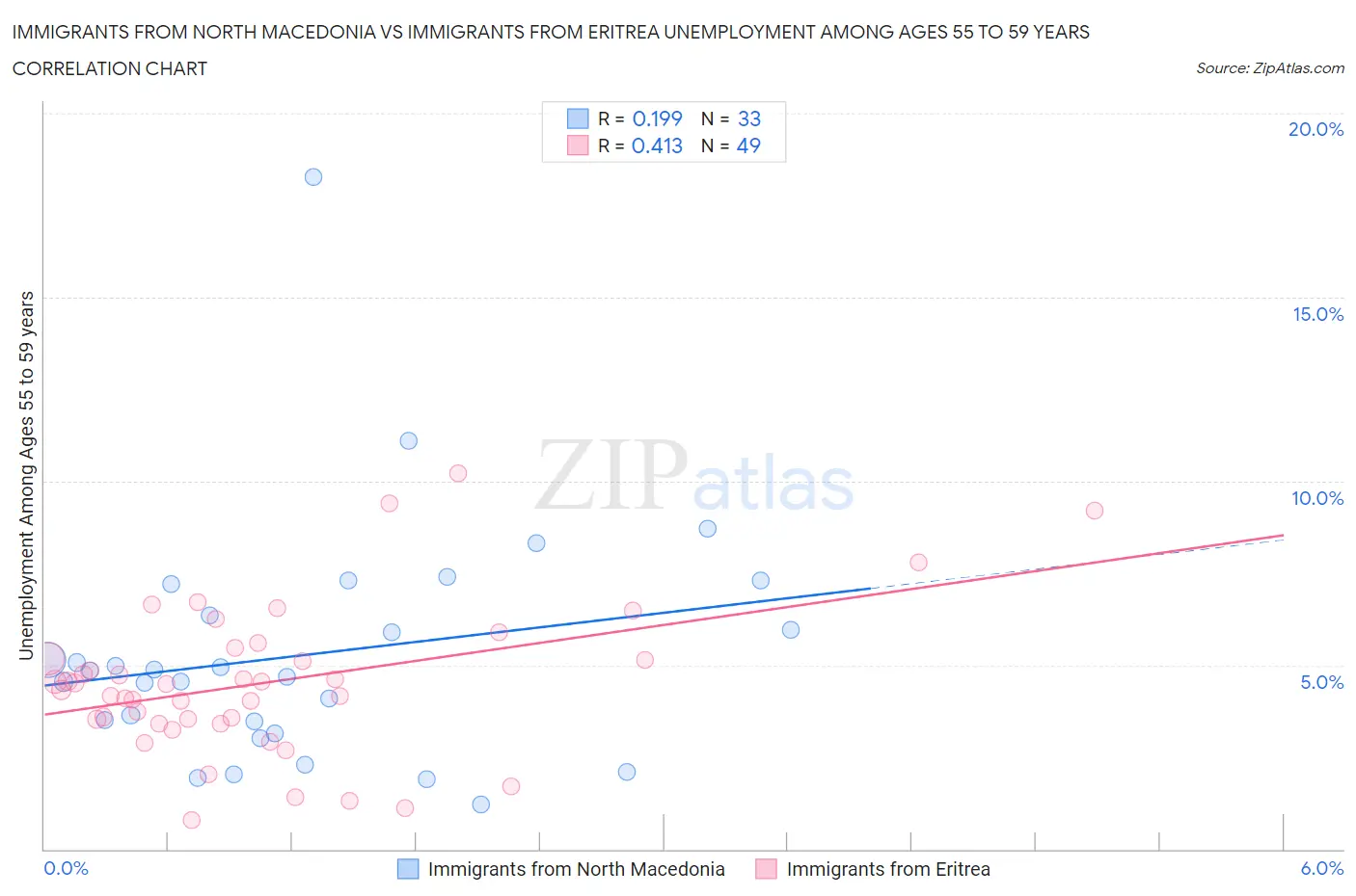 Immigrants from North Macedonia vs Immigrants from Eritrea Unemployment Among Ages 55 to 59 years