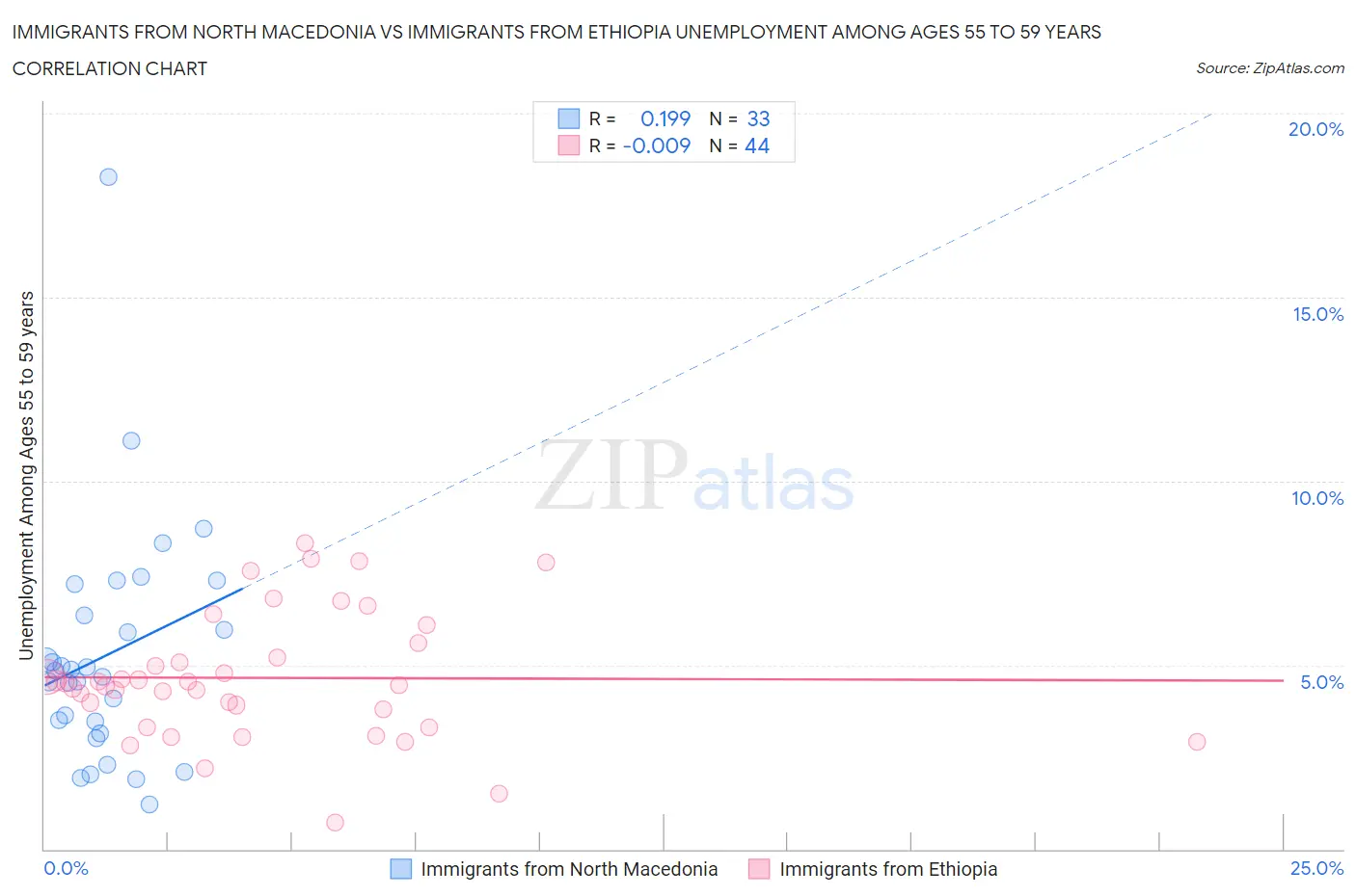 Immigrants from North Macedonia vs Immigrants from Ethiopia Unemployment Among Ages 55 to 59 years
