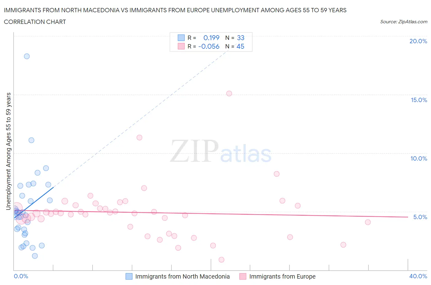 Immigrants from North Macedonia vs Immigrants from Europe Unemployment Among Ages 55 to 59 years