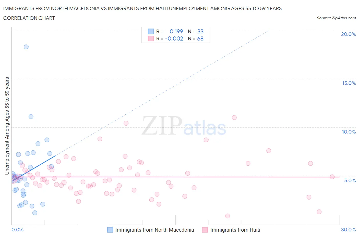 Immigrants from North Macedonia vs Immigrants from Haiti Unemployment Among Ages 55 to 59 years