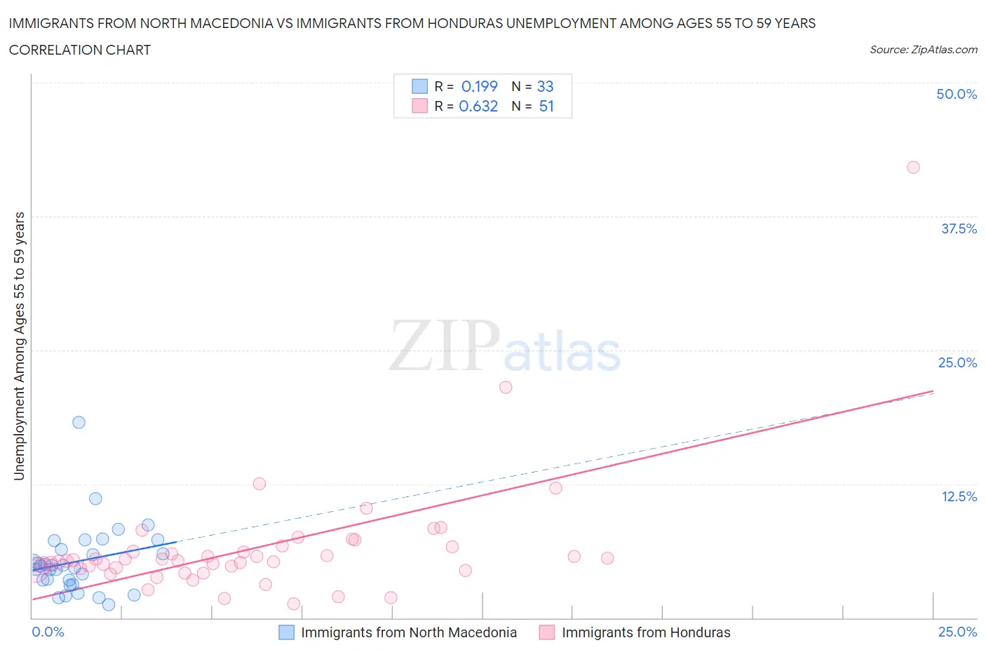 Immigrants from North Macedonia vs Immigrants from Honduras Unemployment Among Ages 55 to 59 years