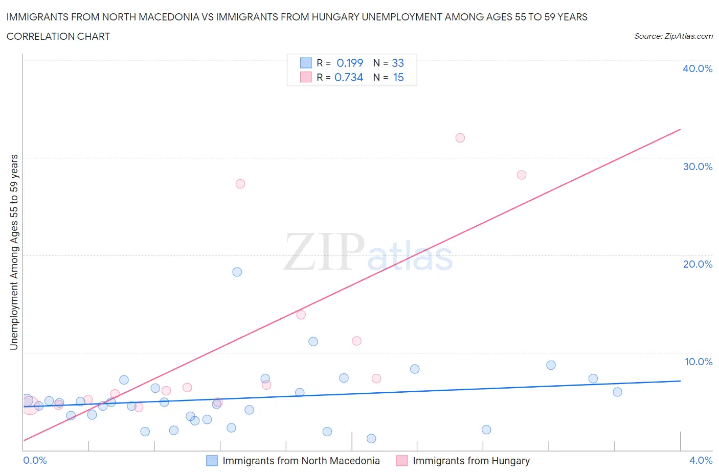 Immigrants from North Macedonia vs Immigrants from Hungary Unemployment Among Ages 55 to 59 years