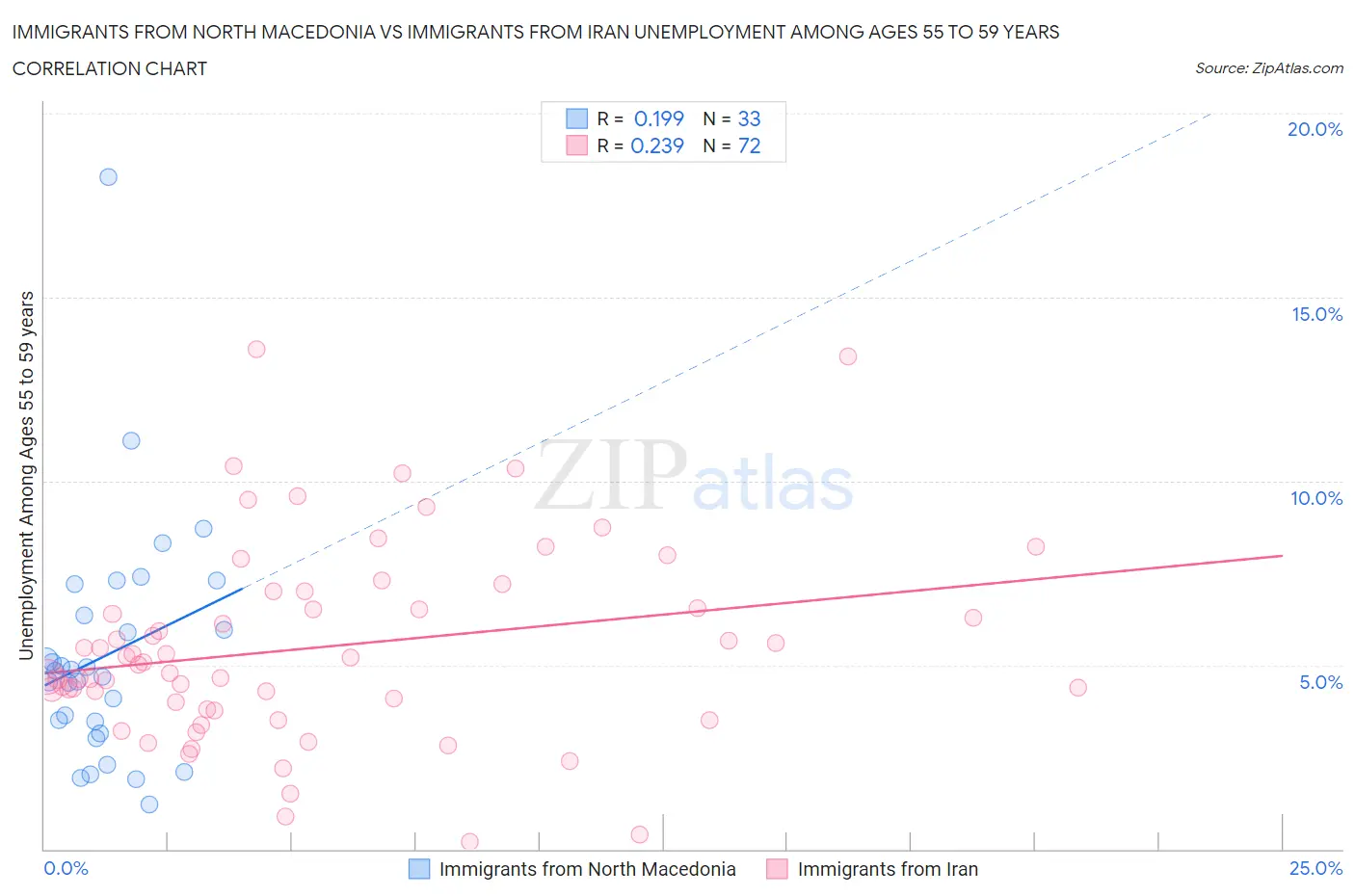 Immigrants from North Macedonia vs Immigrants from Iran Unemployment Among Ages 55 to 59 years