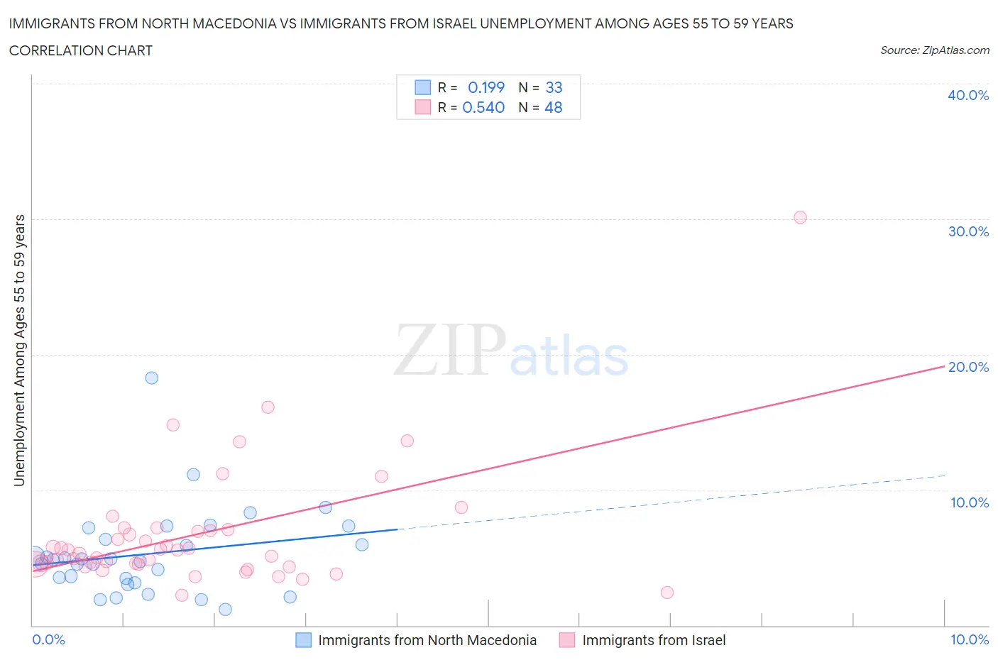 Immigrants from North Macedonia vs Immigrants from Israel Unemployment Among Ages 55 to 59 years