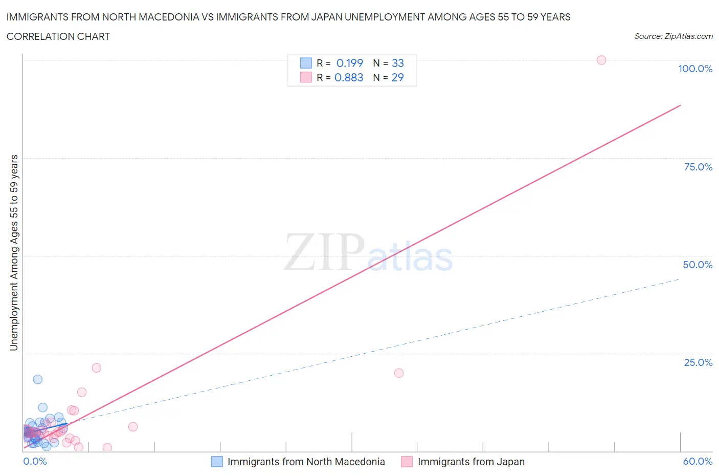 Immigrants from North Macedonia vs Immigrants from Japan Unemployment Among Ages 55 to 59 years