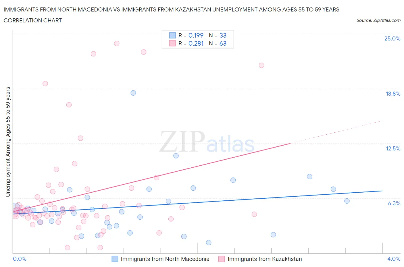 Immigrants from North Macedonia vs Immigrants from Kazakhstan Unemployment Among Ages 55 to 59 years