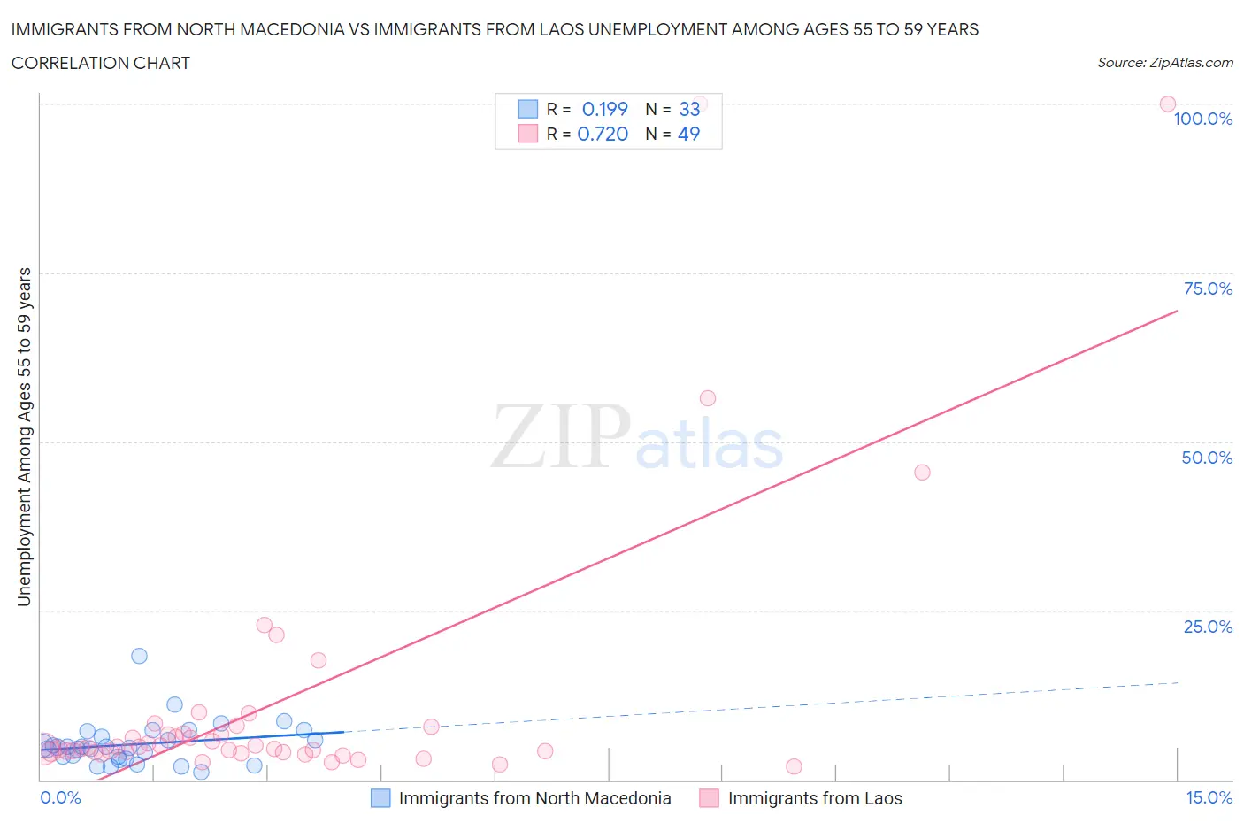 Immigrants from North Macedonia vs Immigrants from Laos Unemployment Among Ages 55 to 59 years