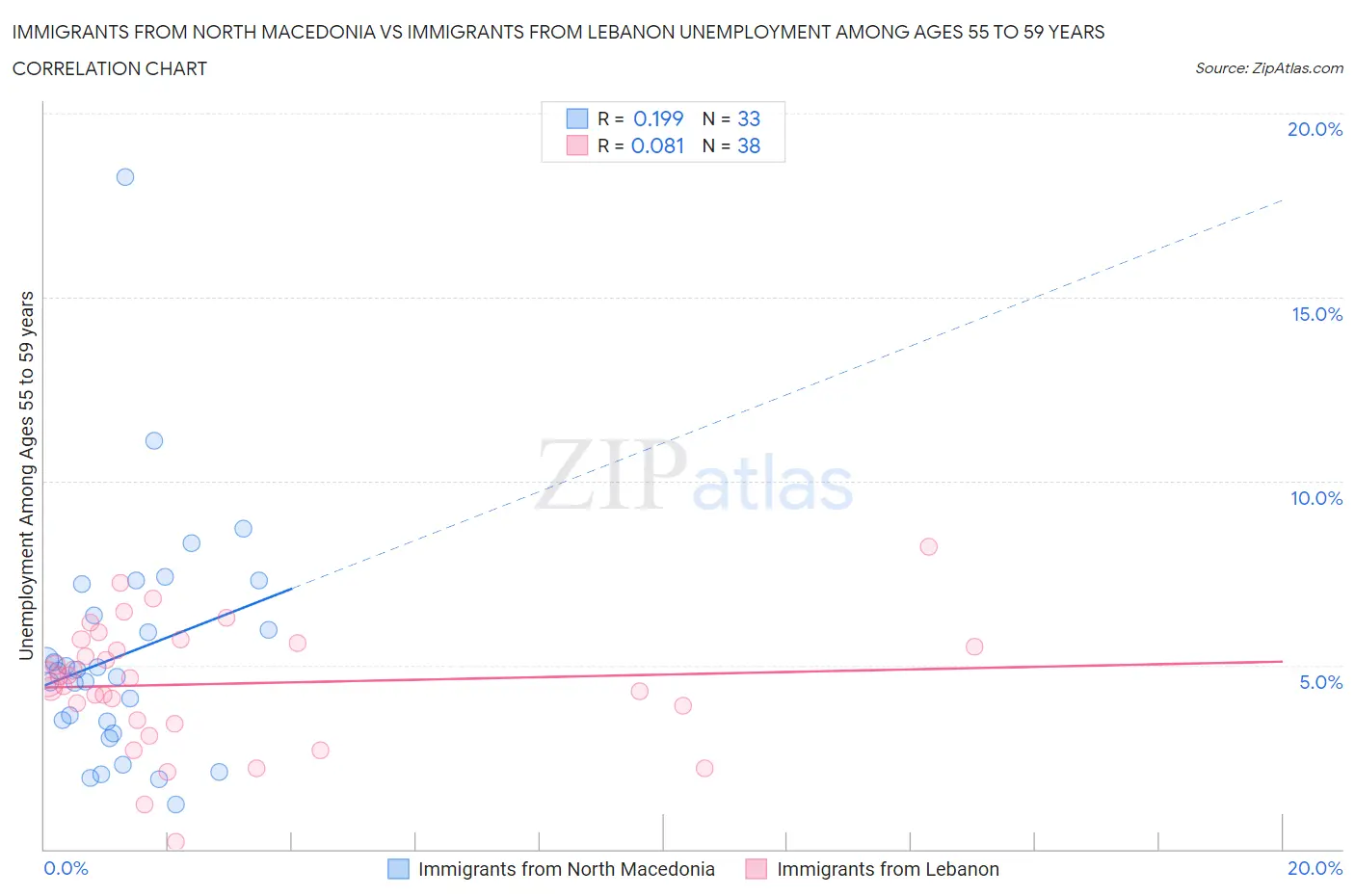 Immigrants from North Macedonia vs Immigrants from Lebanon Unemployment Among Ages 55 to 59 years