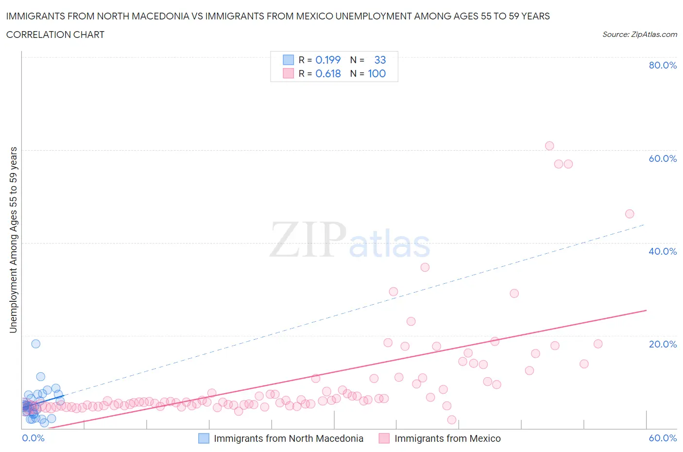 Immigrants from North Macedonia vs Immigrants from Mexico Unemployment Among Ages 55 to 59 years