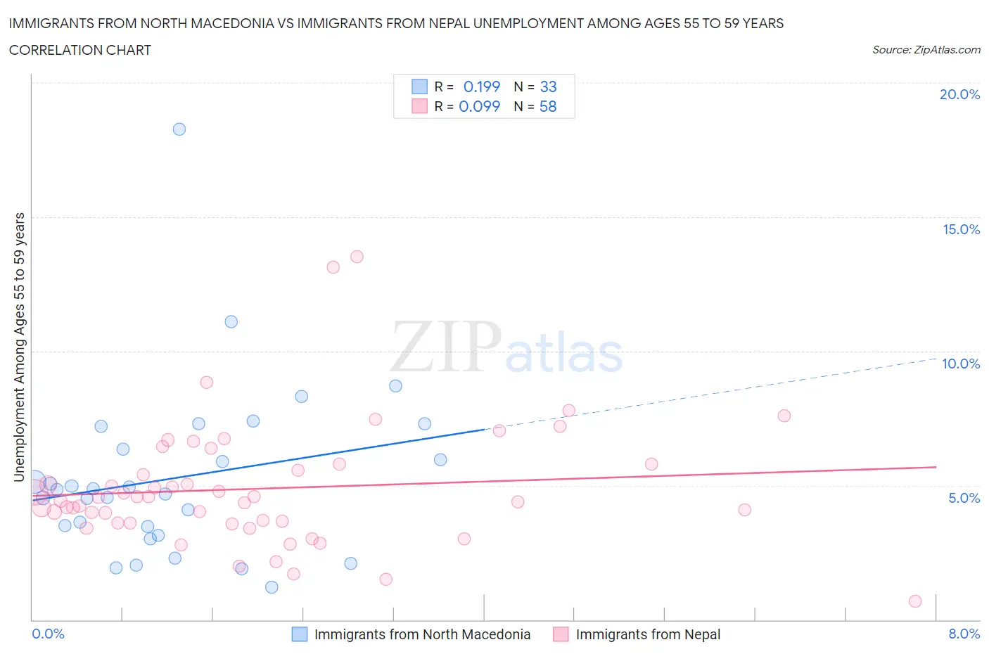 Immigrants from North Macedonia vs Immigrants from Nepal Unemployment Among Ages 55 to 59 years