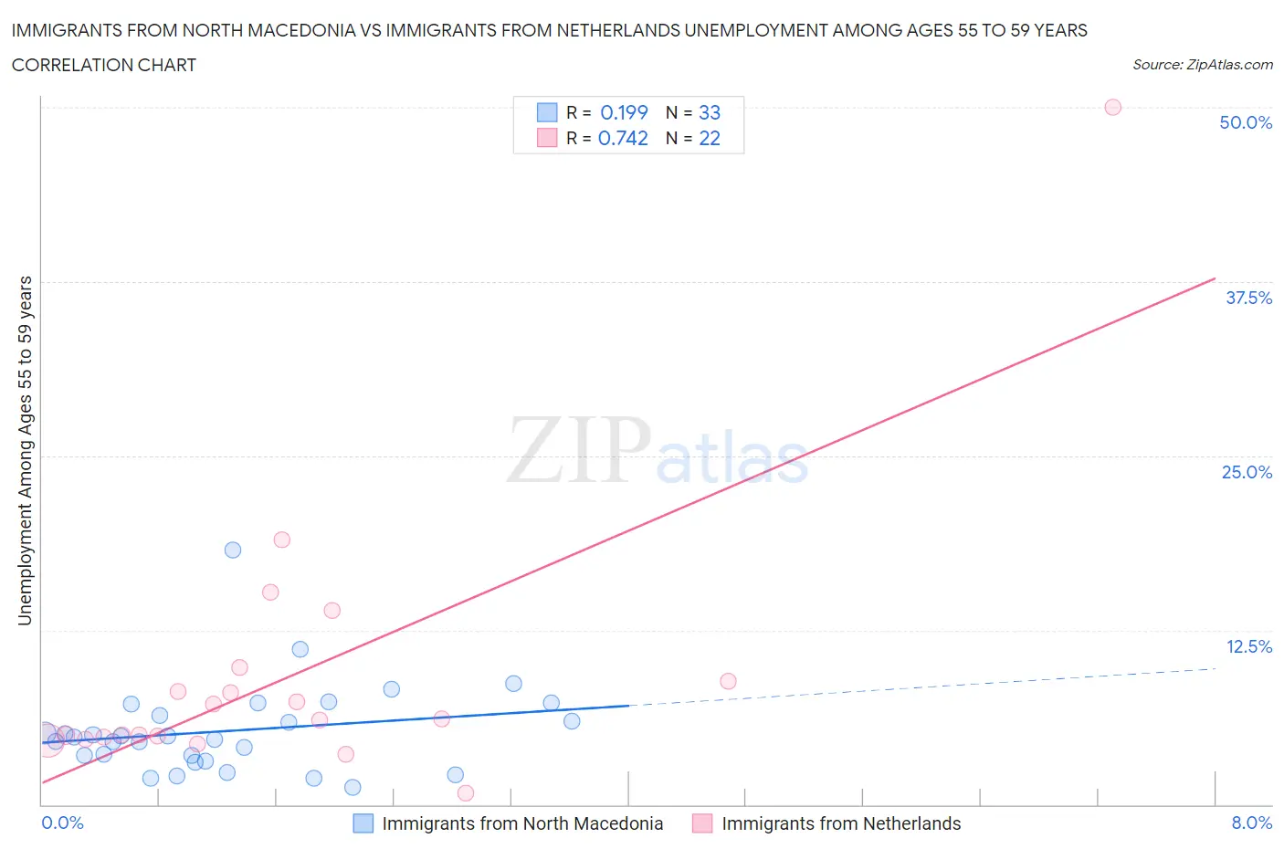 Immigrants from North Macedonia vs Immigrants from Netherlands Unemployment Among Ages 55 to 59 years