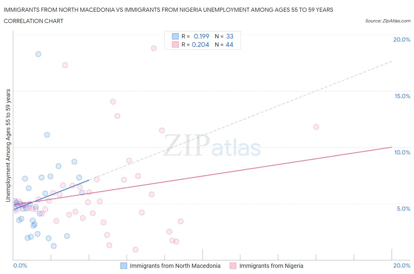 Immigrants from North Macedonia vs Immigrants from Nigeria Unemployment Among Ages 55 to 59 years