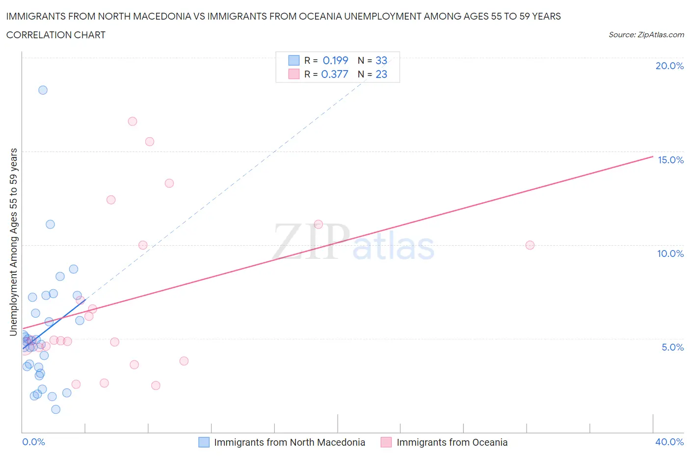 Immigrants from North Macedonia vs Immigrants from Oceania Unemployment Among Ages 55 to 59 years