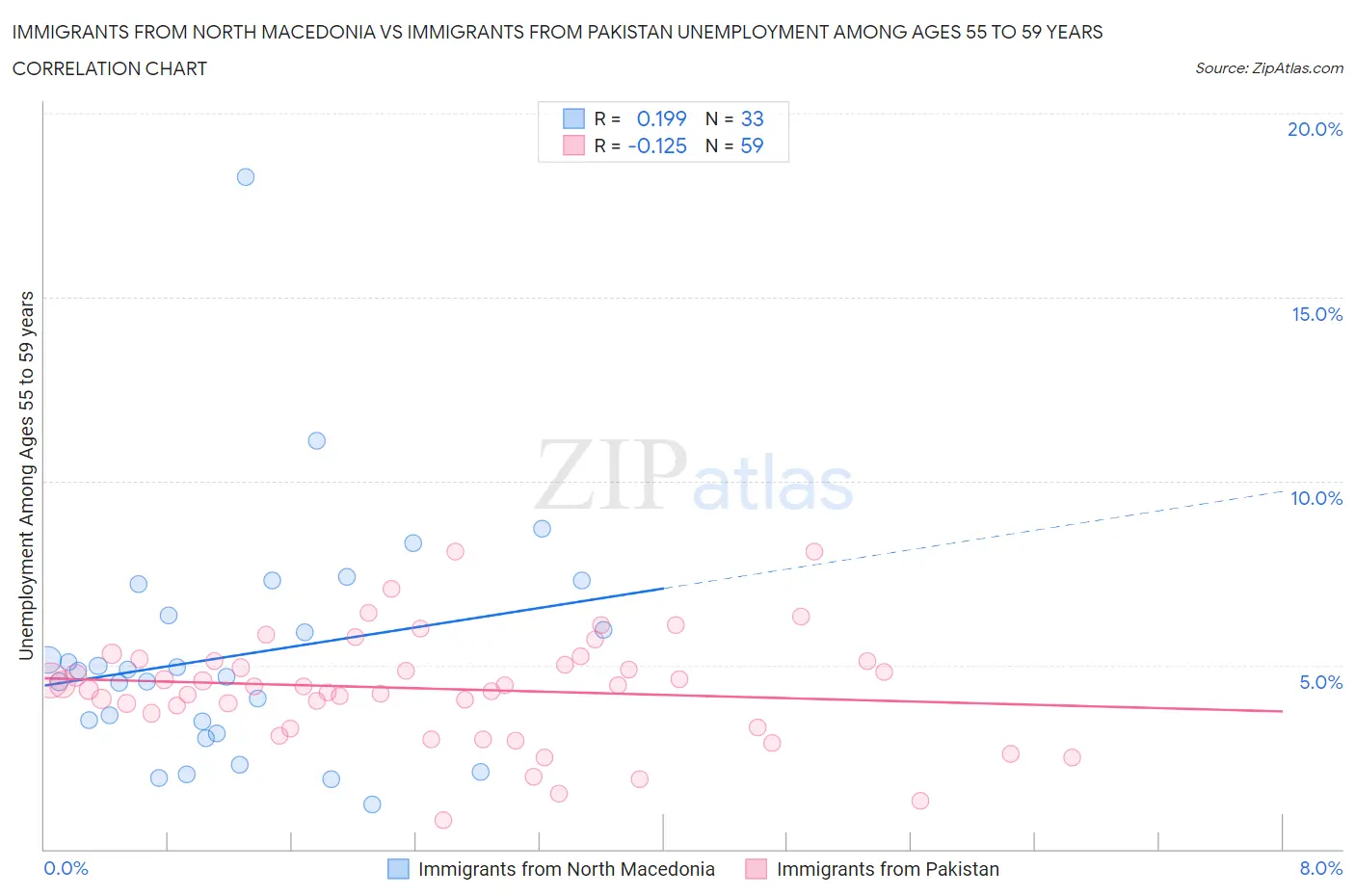 Immigrants from North Macedonia vs Immigrants from Pakistan Unemployment Among Ages 55 to 59 years