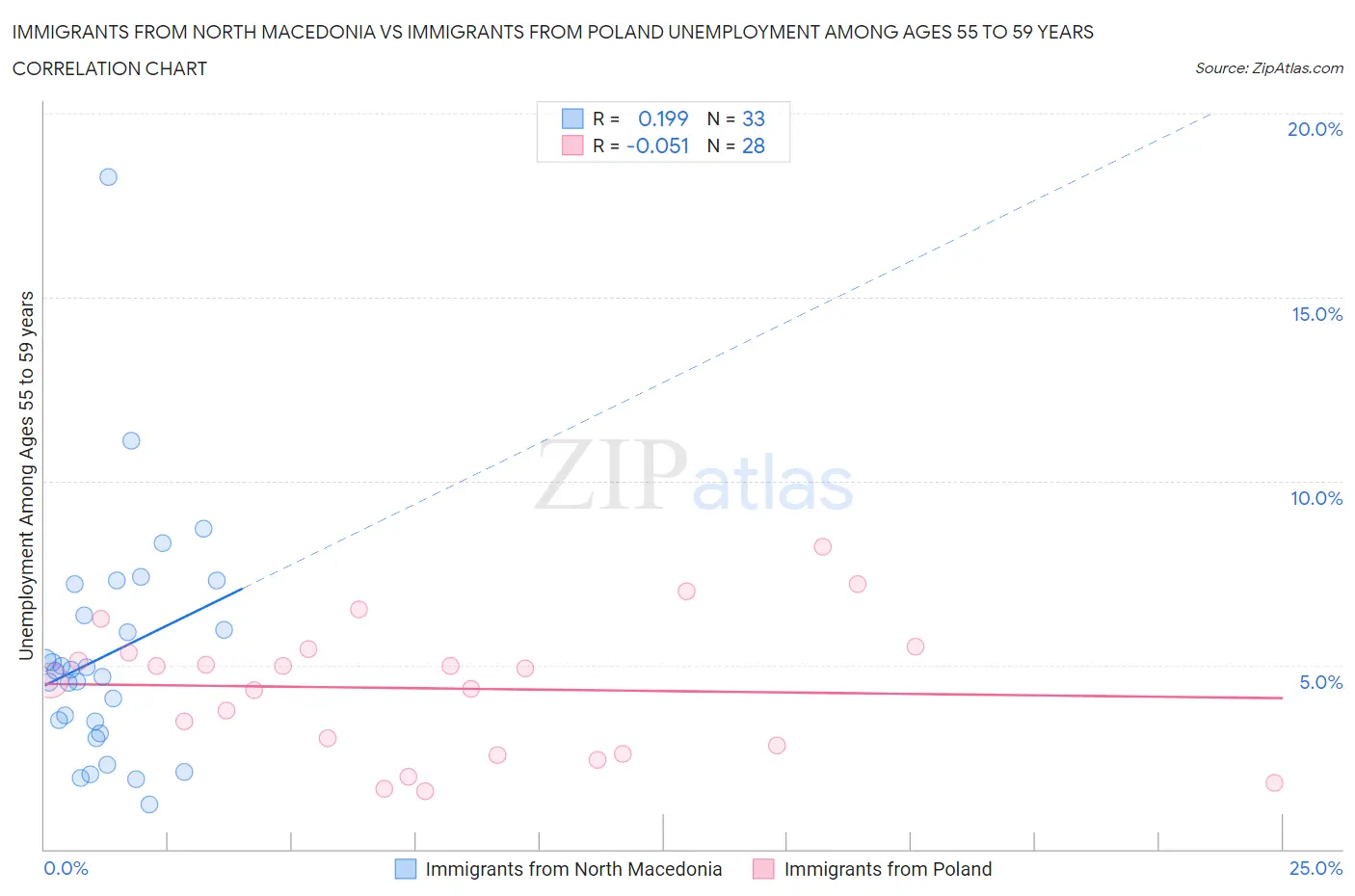 Immigrants from North Macedonia vs Immigrants from Poland Unemployment Among Ages 55 to 59 years