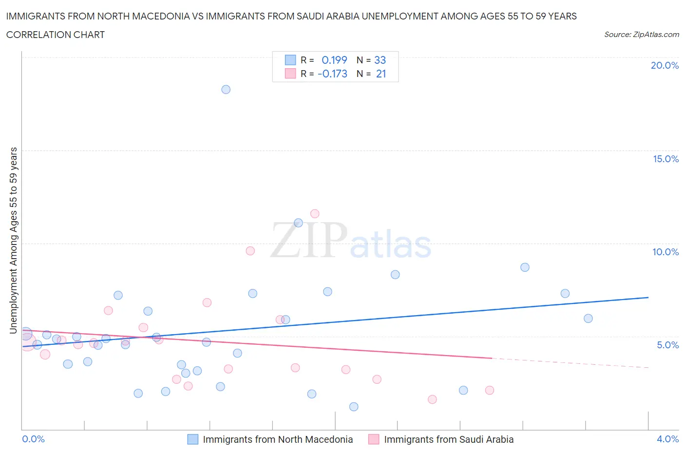 Immigrants from North Macedonia vs Immigrants from Saudi Arabia Unemployment Among Ages 55 to 59 years