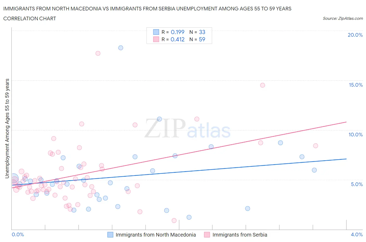 Immigrants from North Macedonia vs Immigrants from Serbia Unemployment Among Ages 55 to 59 years