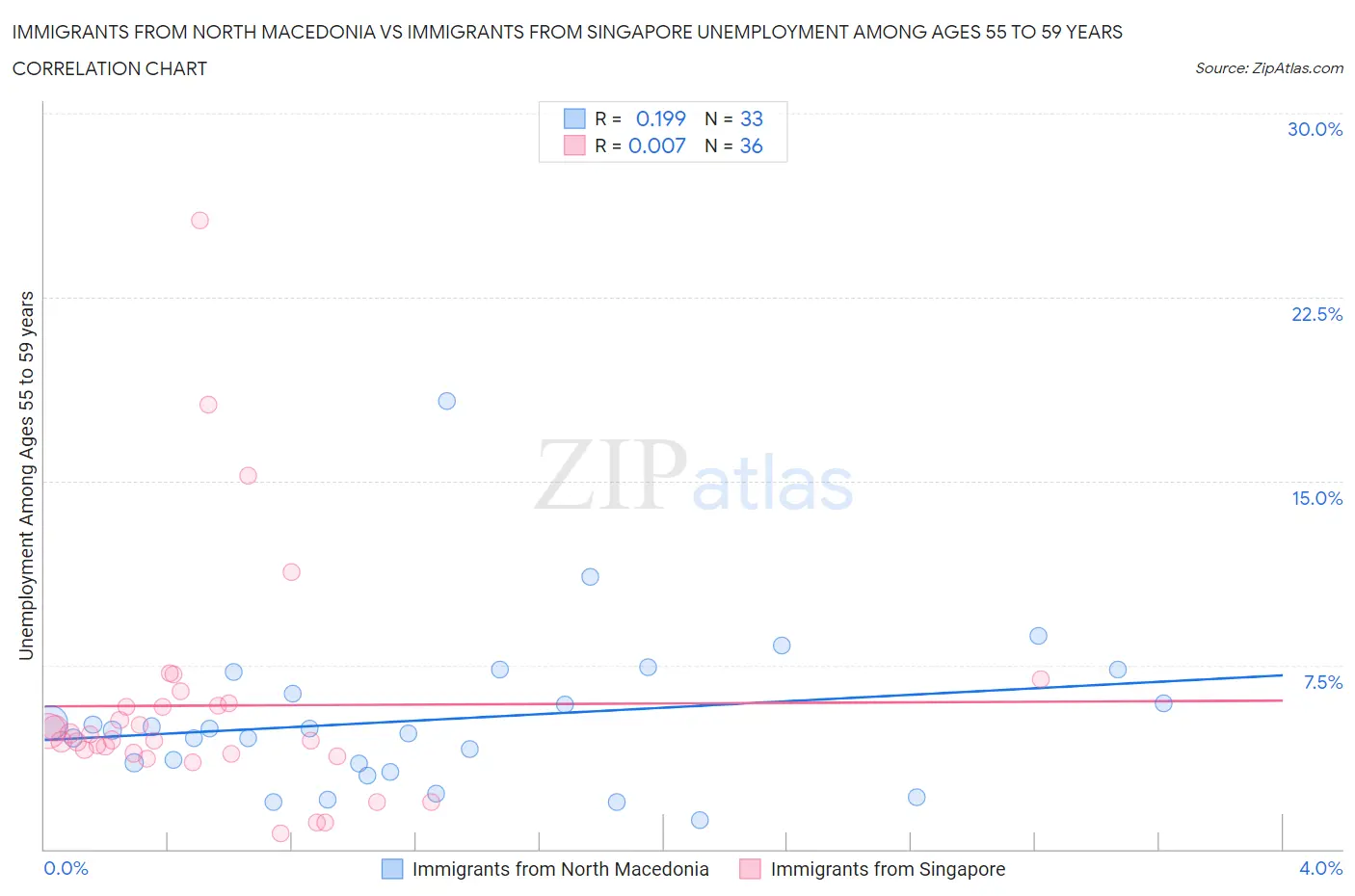 Immigrants from North Macedonia vs Immigrants from Singapore Unemployment Among Ages 55 to 59 years