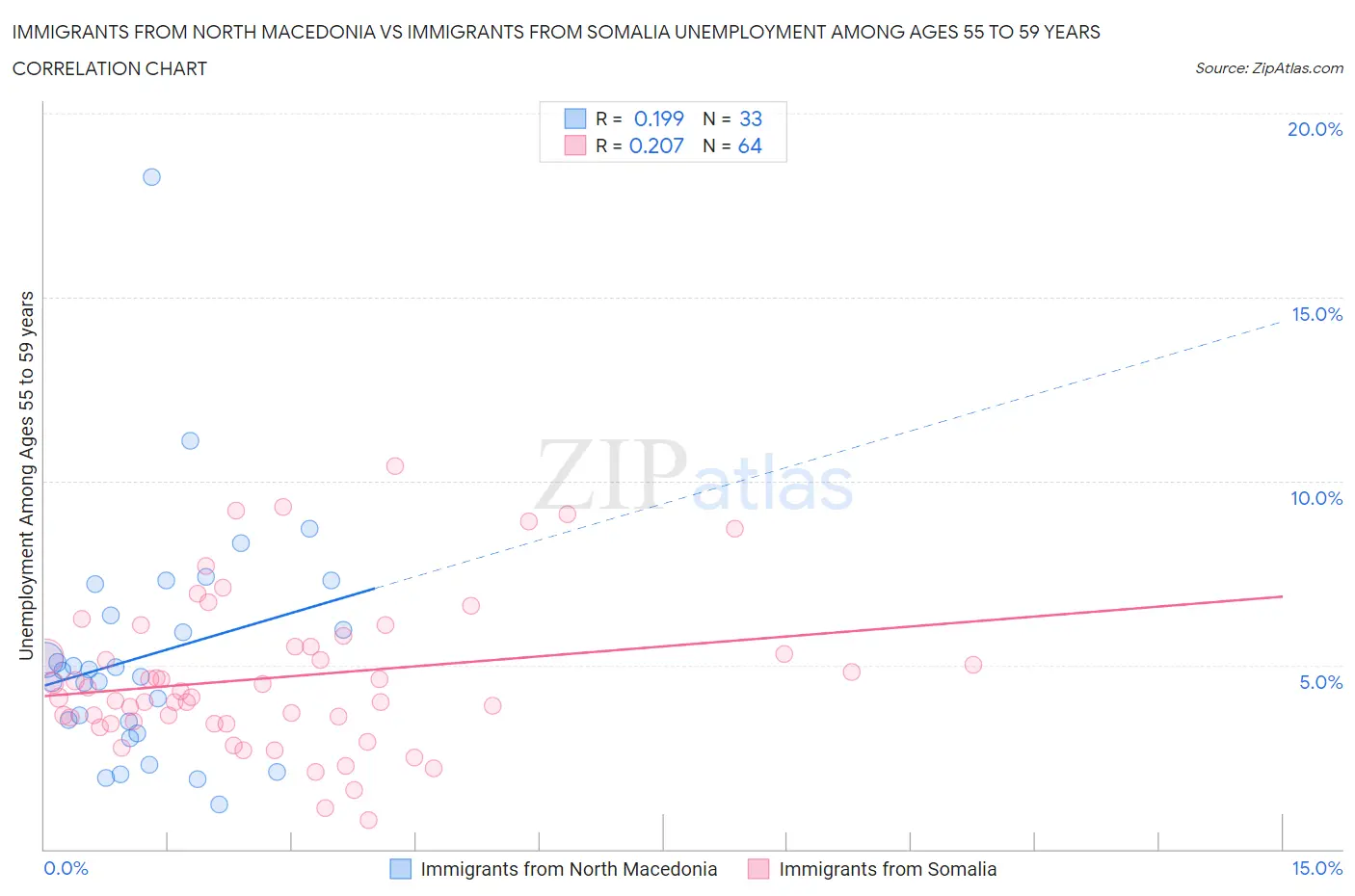 Immigrants from North Macedonia vs Immigrants from Somalia Unemployment Among Ages 55 to 59 years