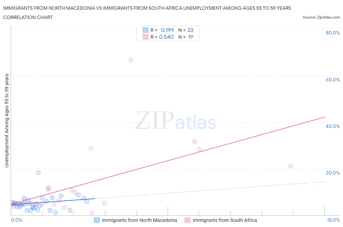 Immigrants from North Macedonia vs Immigrants from South Africa Unemployment Among Ages 55 to 59 years