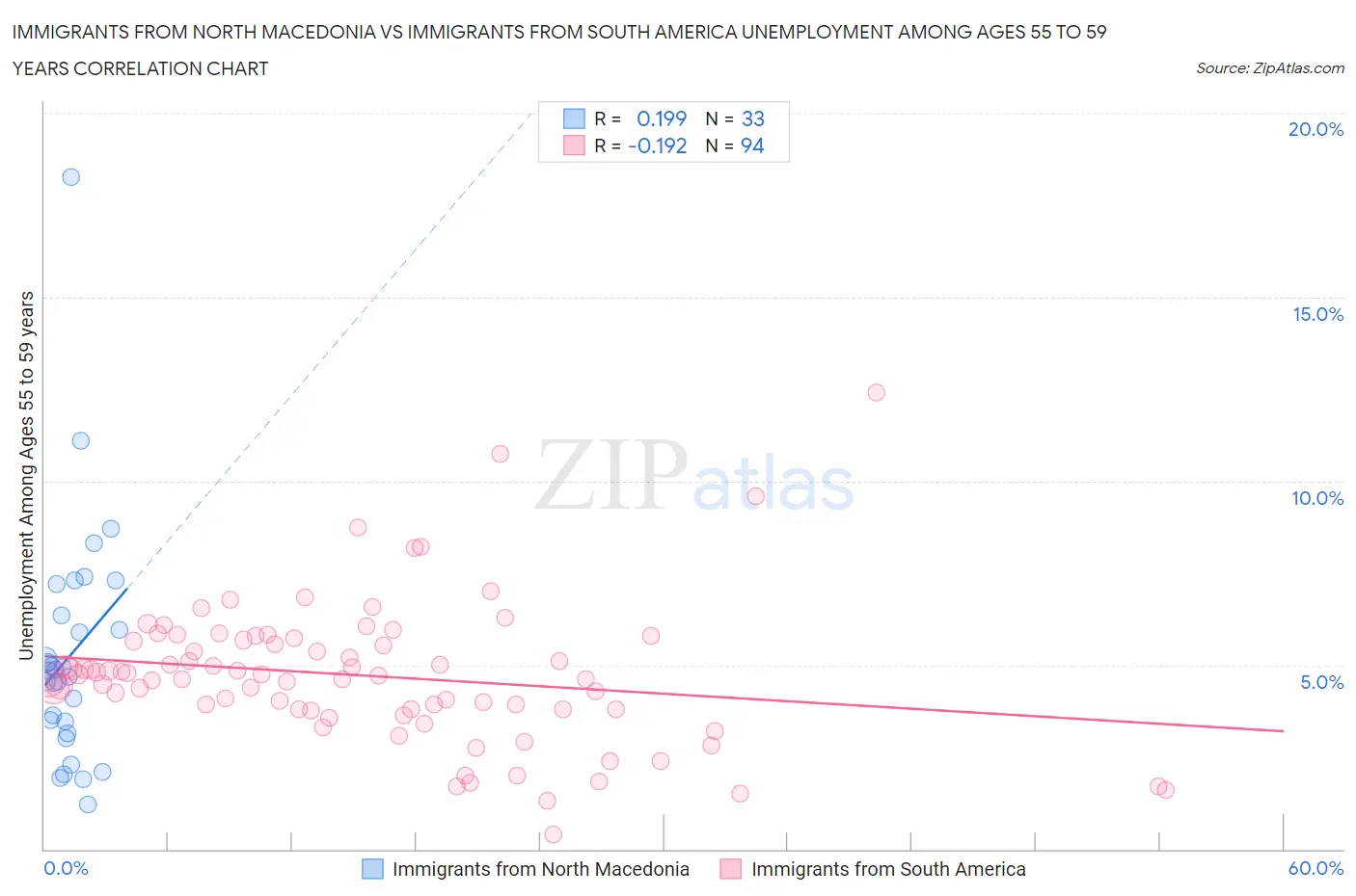 Immigrants from North Macedonia vs Immigrants from South America Unemployment Among Ages 55 to 59 years