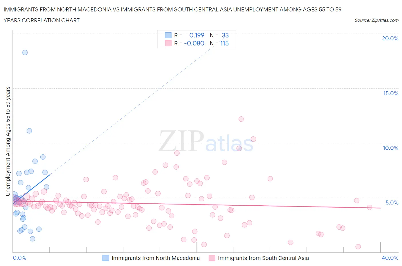 Immigrants from North Macedonia vs Immigrants from South Central Asia Unemployment Among Ages 55 to 59 years