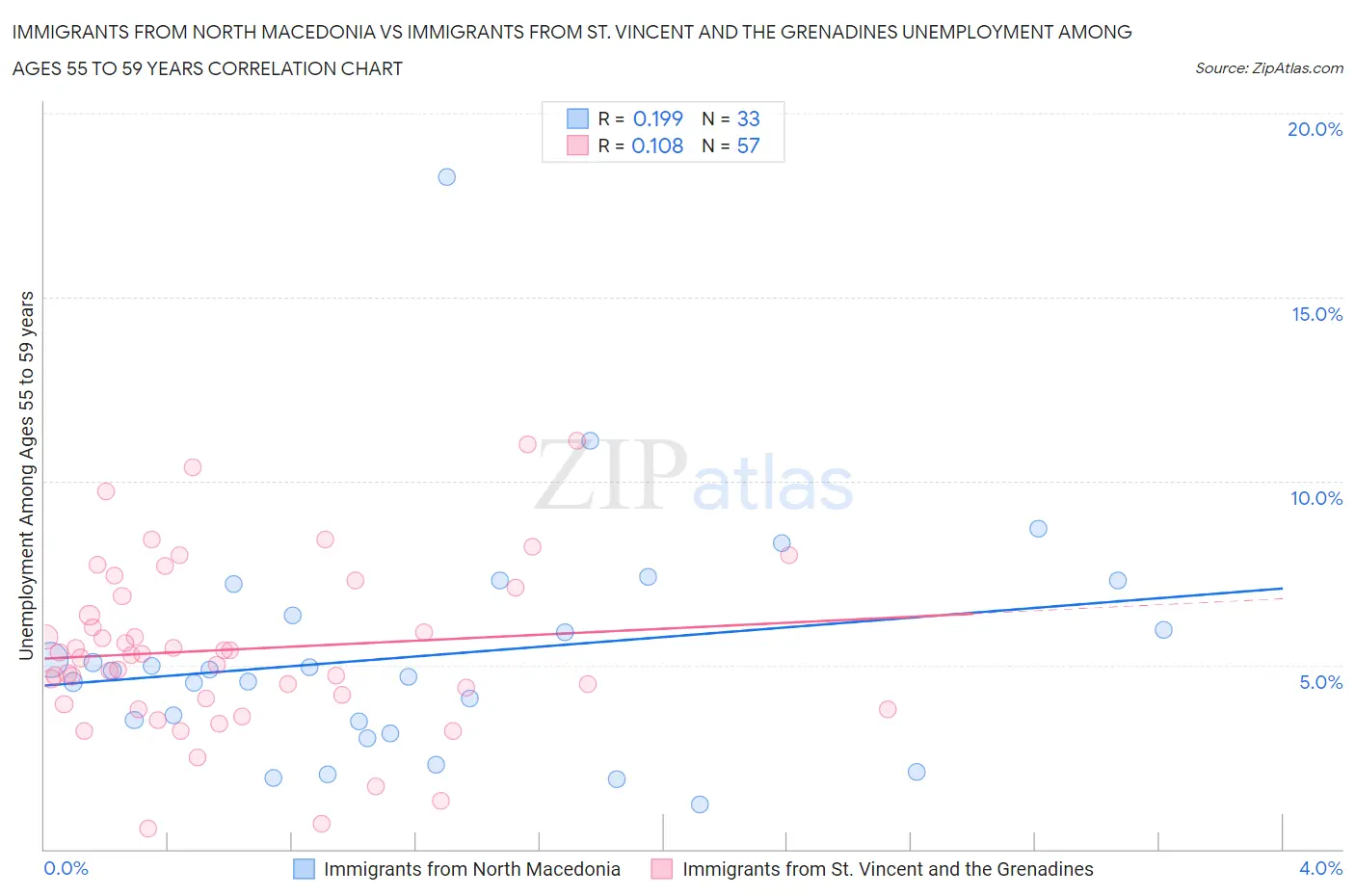 Immigrants from North Macedonia vs Immigrants from St. Vincent and the Grenadines Unemployment Among Ages 55 to 59 years