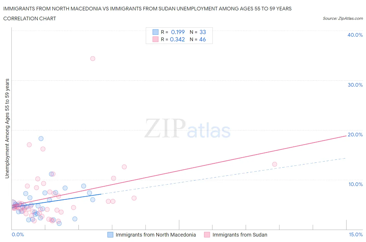 Immigrants from North Macedonia vs Immigrants from Sudan Unemployment Among Ages 55 to 59 years
