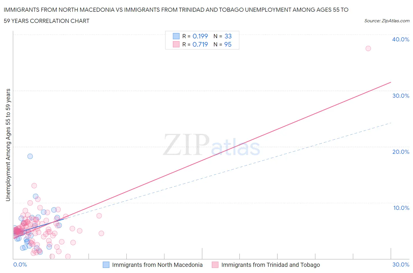 Immigrants from North Macedonia vs Immigrants from Trinidad and Tobago Unemployment Among Ages 55 to 59 years