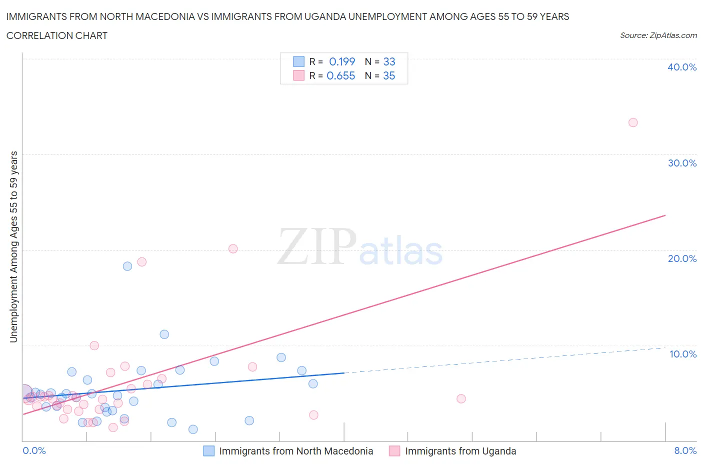 Immigrants from North Macedonia vs Immigrants from Uganda Unemployment Among Ages 55 to 59 years