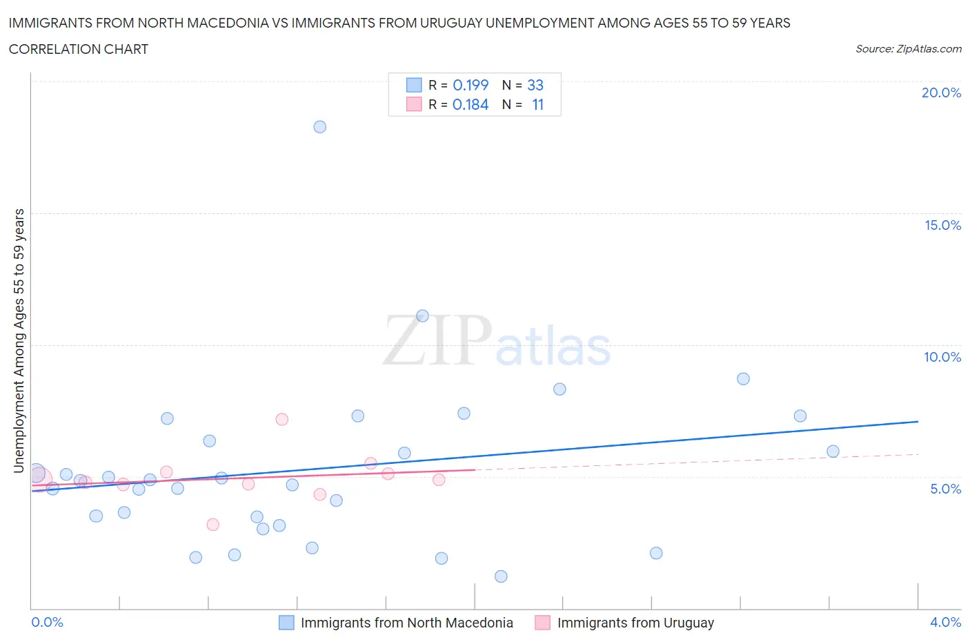 Immigrants from North Macedonia vs Immigrants from Uruguay Unemployment Among Ages 55 to 59 years