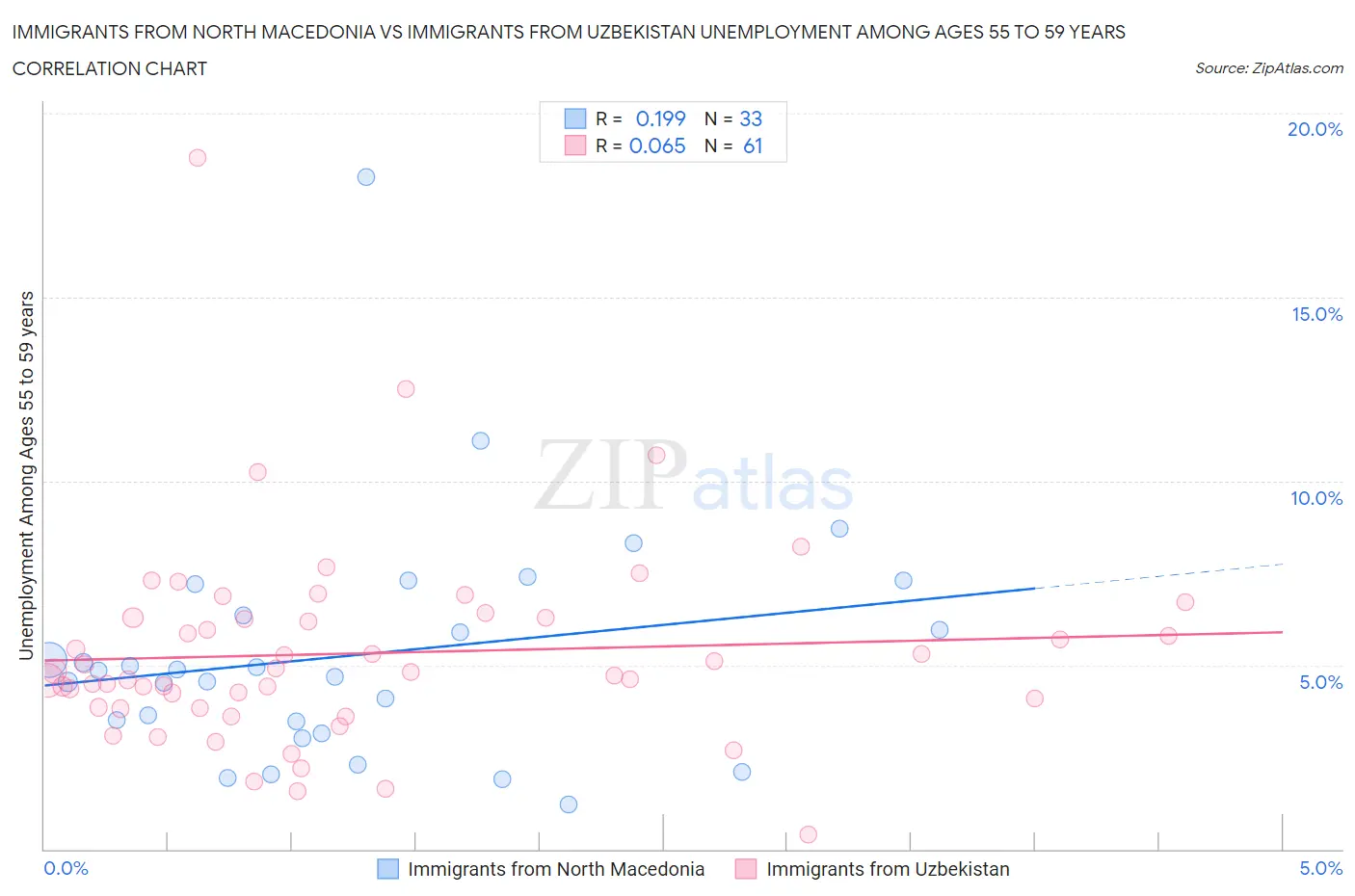 Immigrants from North Macedonia vs Immigrants from Uzbekistan Unemployment Among Ages 55 to 59 years