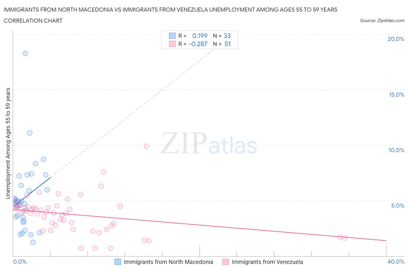 Immigrants from North Macedonia vs Immigrants from Venezuela Unemployment Among Ages 55 to 59 years