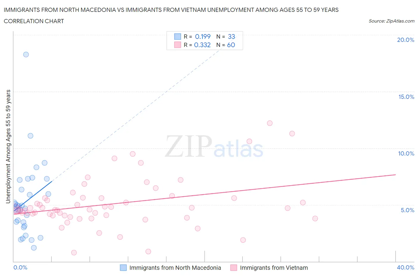 Immigrants from North Macedonia vs Immigrants from Vietnam Unemployment Among Ages 55 to 59 years