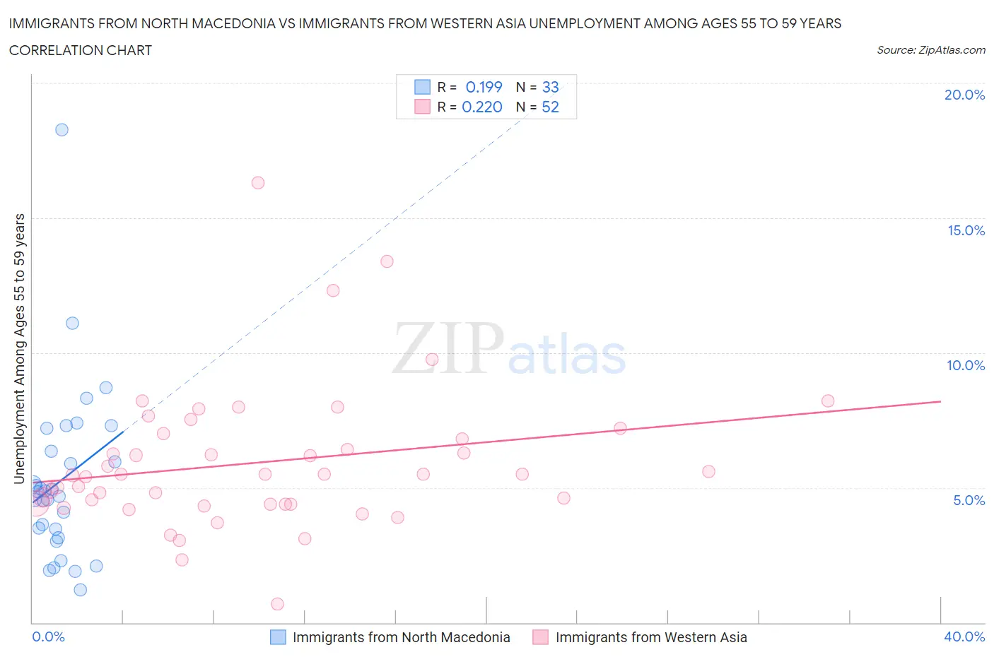 Immigrants from North Macedonia vs Immigrants from Western Asia Unemployment Among Ages 55 to 59 years