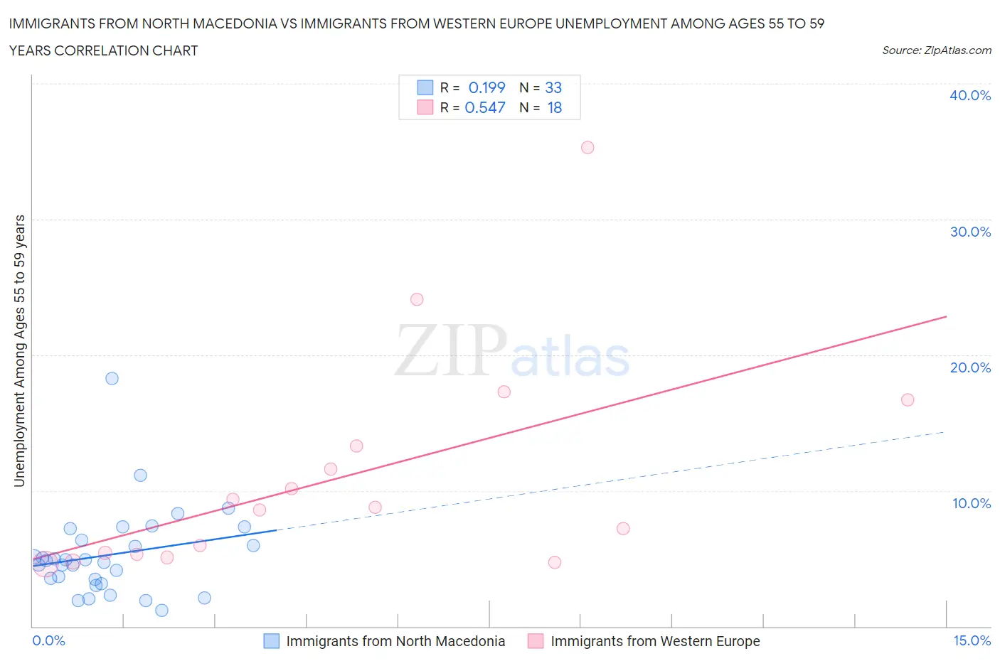 Immigrants from North Macedonia vs Immigrants from Western Europe Unemployment Among Ages 55 to 59 years