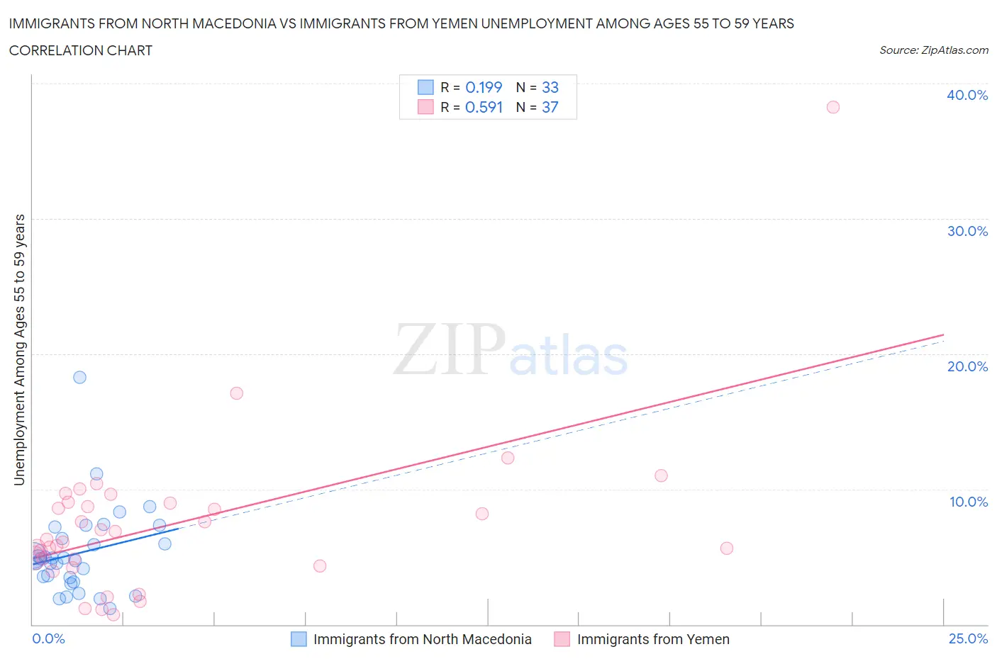 Immigrants from North Macedonia vs Immigrants from Yemen Unemployment Among Ages 55 to 59 years
