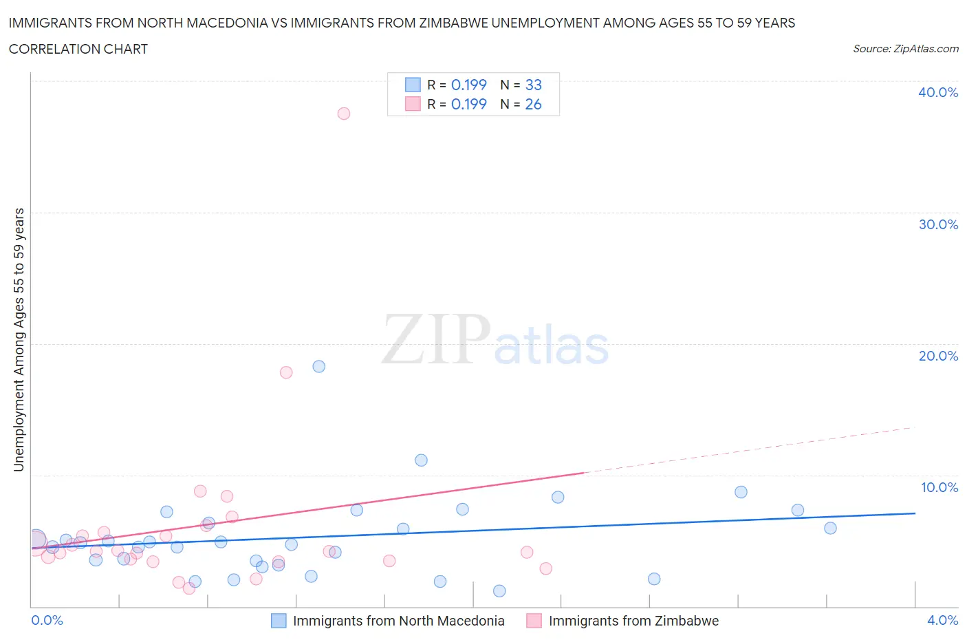 Immigrants from North Macedonia vs Immigrants from Zimbabwe Unemployment Among Ages 55 to 59 years