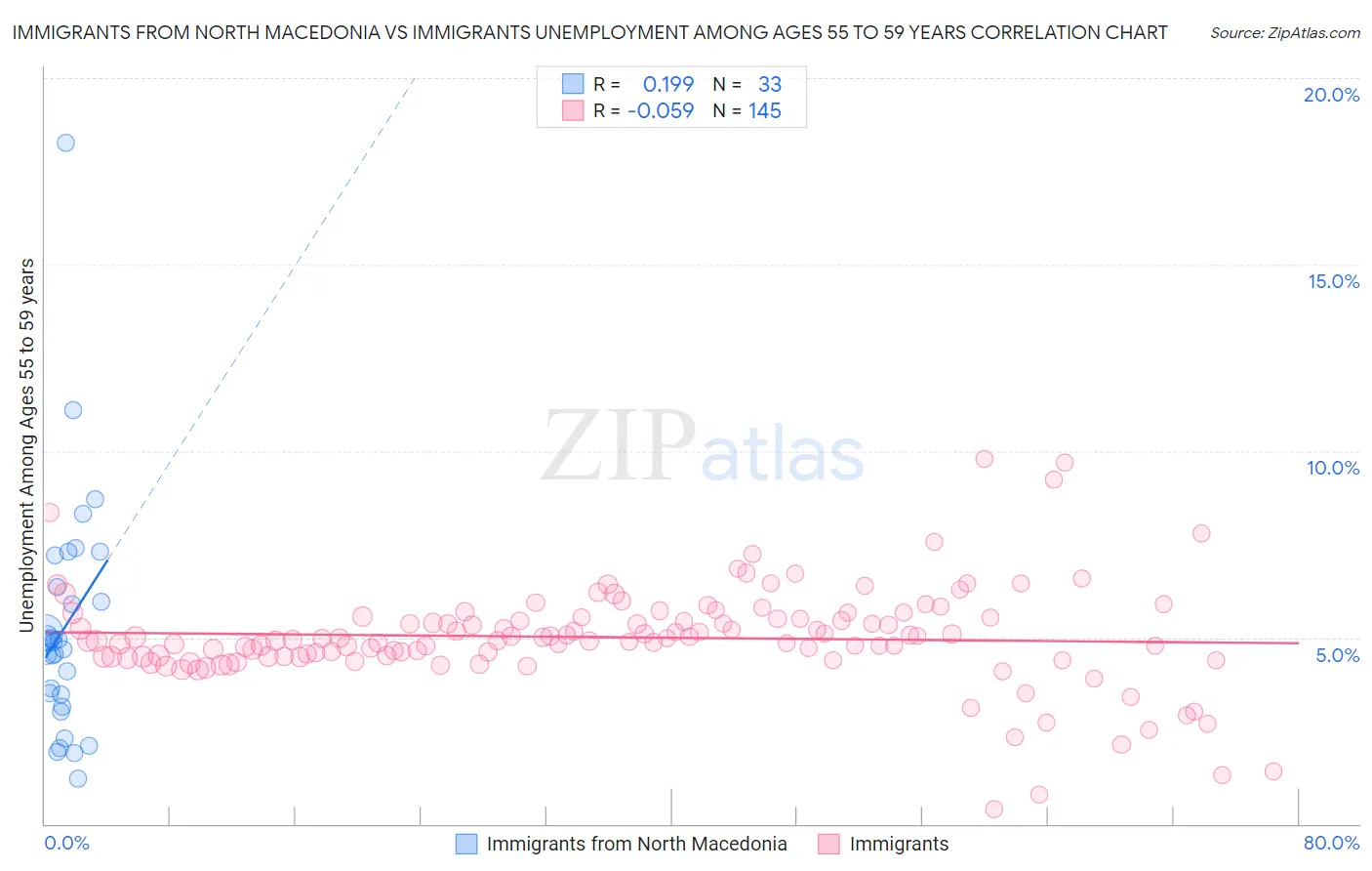 Immigrants from North Macedonia vs Immigrants Unemployment Among Ages 55 to 59 years