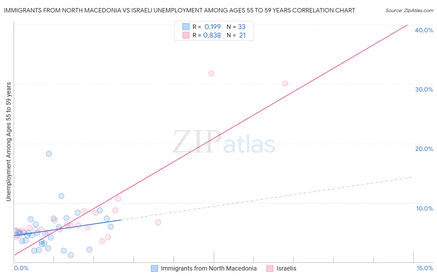 Immigrants from North Macedonia vs Israeli Unemployment Among Ages 55 to 59 years