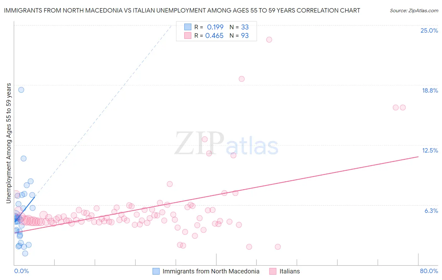 Immigrants from North Macedonia vs Italian Unemployment Among Ages 55 to 59 years