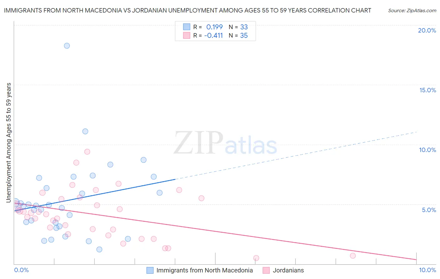 Immigrants from North Macedonia vs Jordanian Unemployment Among Ages 55 to 59 years
