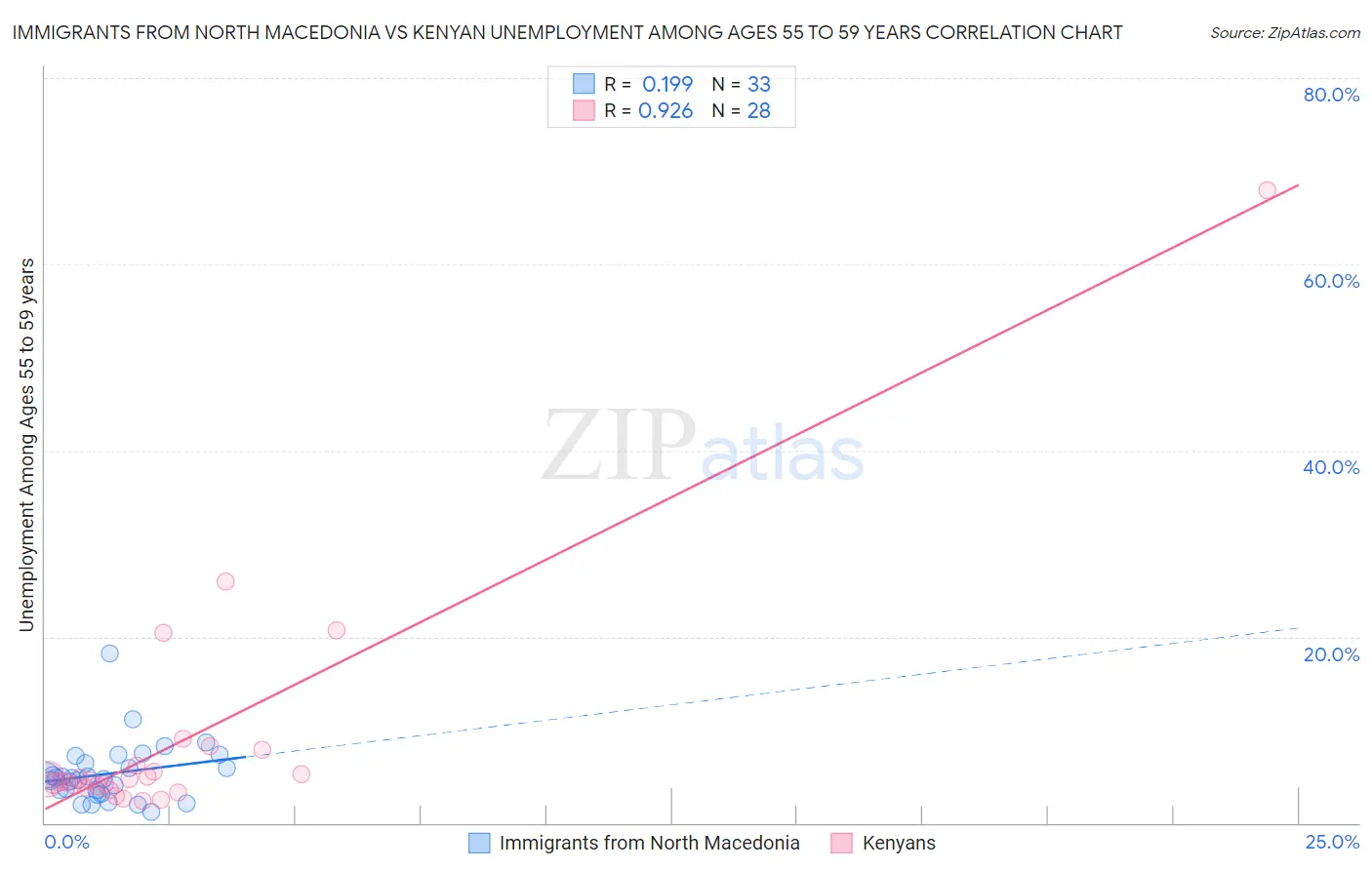Immigrants from North Macedonia vs Kenyan Unemployment Among Ages 55 to 59 years