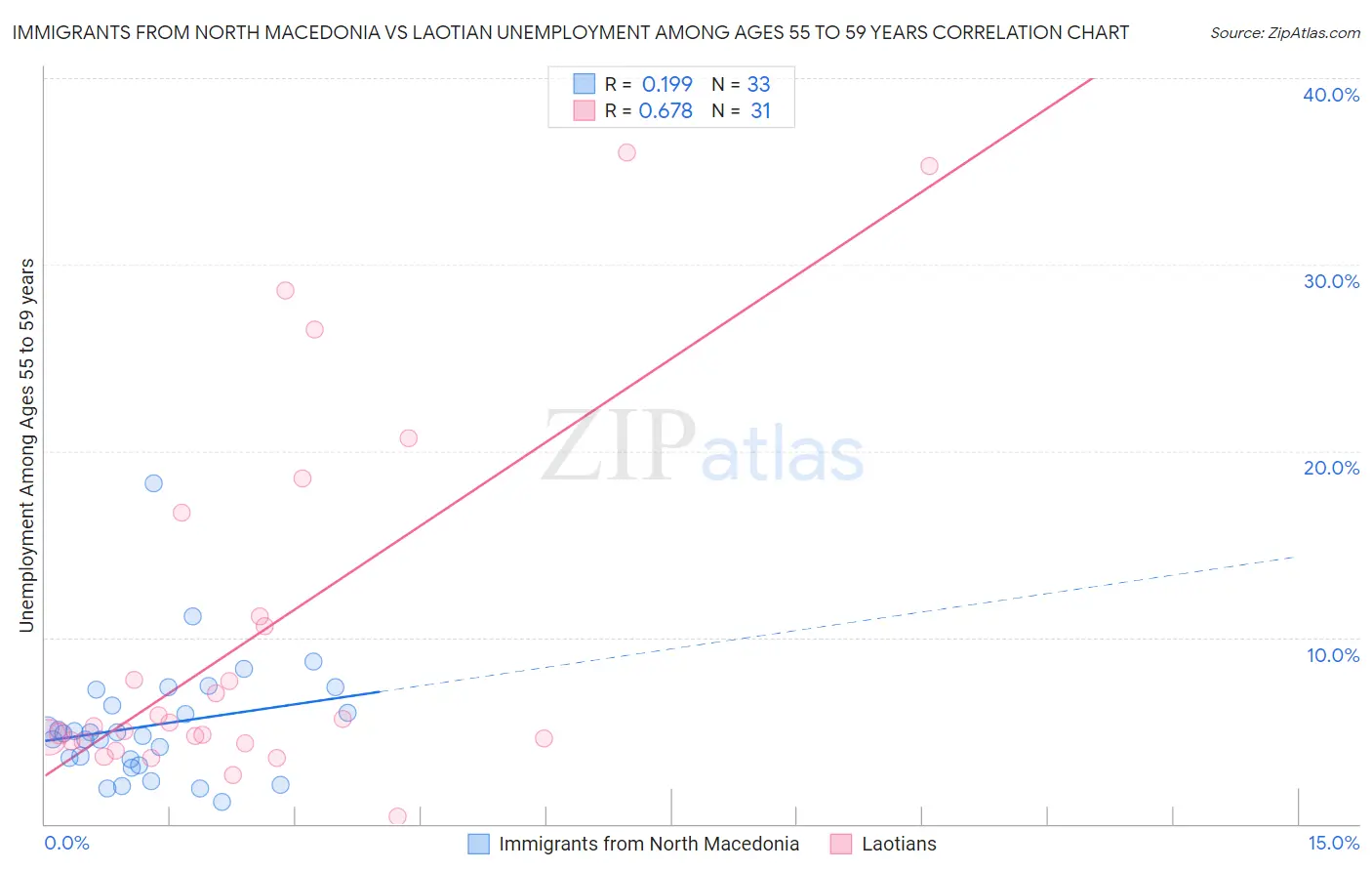 Immigrants from North Macedonia vs Laotian Unemployment Among Ages 55 to 59 years